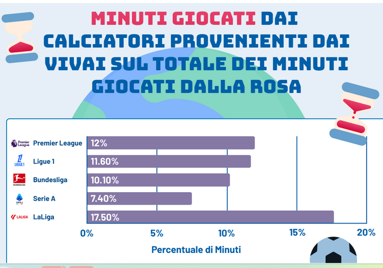 Serie A: 63,7% di stranieri, per La Liga solo il 39,7